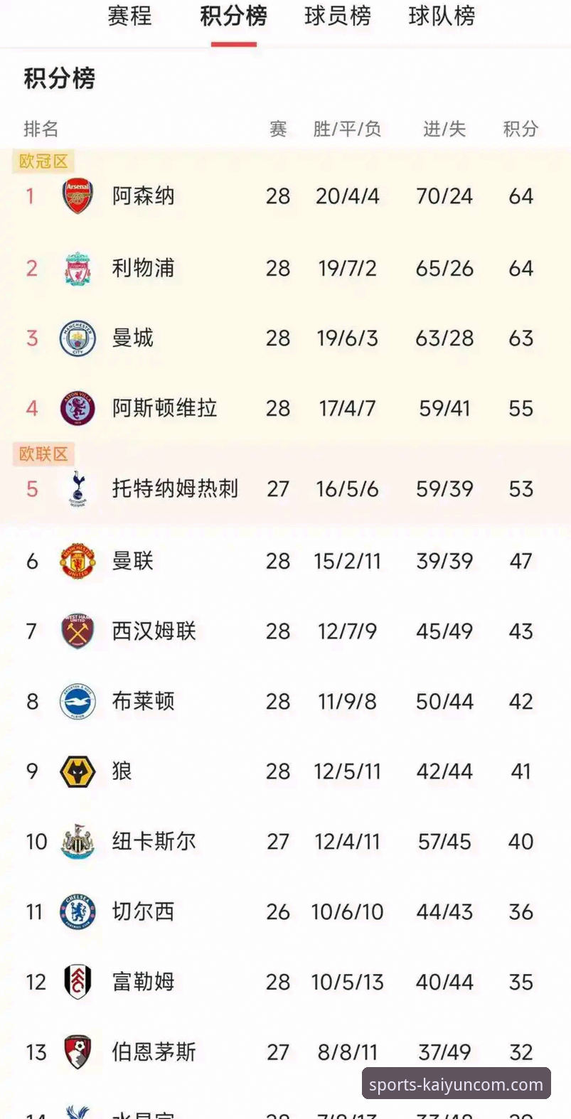 阿森纳五月之王地位稳固——英超历史5月积分榜深度评测